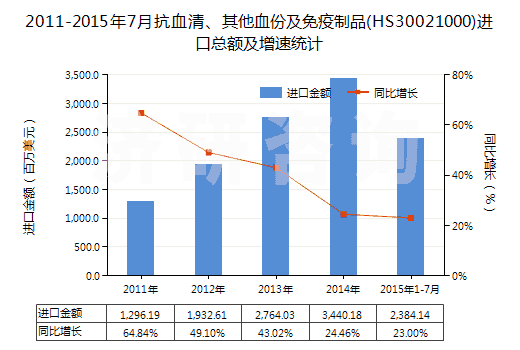 2011-2015年7月抗血清、其他血份及免疫制品(HS30021000)進(jìn)口總額及增速統(tǒng)計(jì)